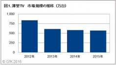 GfKジャパン調べ：2015年　 家電・IT市場動向