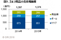 GfKジャパン調べ：2015年のゴルフ用品販売動向