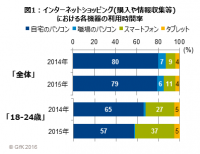 GfKジャパン、グローバル買い物行動調査「GfK FutureBuy 2015」より日本の状況を発表