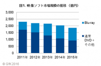 GfKジャパン調べ：2015年  映像ソフト市場総括
