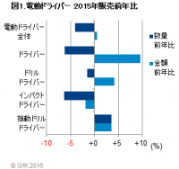 GfKジャパン調べ：2015年の電動工具販売動向