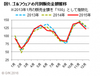GfKジャパン調べ：2015年ゴルフウェア販売動向