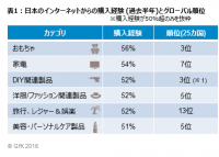 GfKジャパン調べ：グローバル買い物行動調査「GfK FutureBuy 2015」より 日本とグローバルの比較を発表