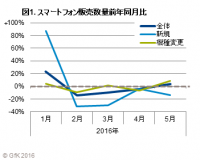 GfKジャパン調べ：2016年上半期のスマートフォン販売動向と購買行動調査