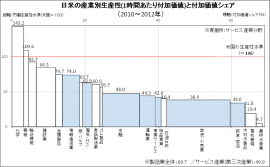 日米の産業別生産性と付加価値シェア