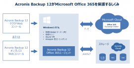 Acronis Backup 12がMicrosoft Office 365を保護するしくみ