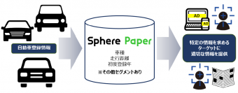 オフラインエリアマーケティングシステム「Sphere Paper」自動車系セグメントで広告配信可能に