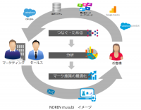 アシストグループ のれん、デジタルマーケティング・ソリューション「NOREN musubi」を提供開始