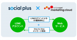 フィードフォースの「ソーシャルPLUS」とアクティブコアの「activecore marketing cloud」が連携開始！