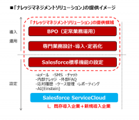 ベルシステム24、「セールスフォース・ドットコム」と協業し「CRM統合・AIナレッジ基盤」にSalesforce Service Cloudを活用する新たなサービス「ナレッジマネジメントソリューション」を開始