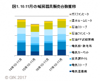 GfKジャパン調べ：2017年度冬商戦、暖房器具とエアコンの販売動向