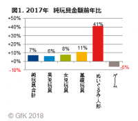 GfKジャパン調べ：2017年の玩具販売動向