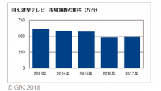 GfKジャパン調べ：2017年 家電・IT市場動向
