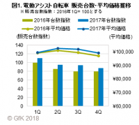 GfKジャパン調べ：2017年、電動アシスト自転車の販売動向