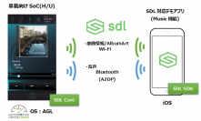 AGL 搭載、SDL×iOSアプリ連携デモ開発
