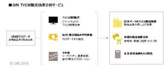 GfKジャパン、スマートテレビ視聴データを利用した、TVCM販売効果分析サービスを開始