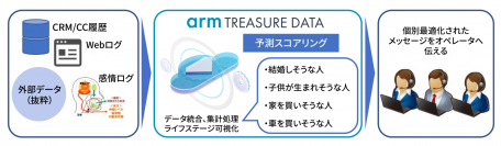 MKI、英Arm社の「Arm Treasure Data eCDP」を活用した保険業界向けカスタマーエンゲージメントソリューションの開発を開始 