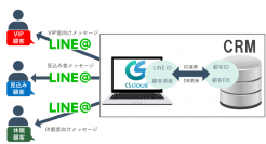 LINE＠ 1：1トークでの顧客対応を自動化する『CS cloud』　CRM連携機能を提供スタート　ECのカートシステムと連携
