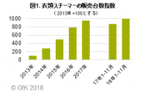 GfKジャパン調べ：2018年 衣類スチーマーの販売動向