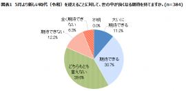新入社員、『令和』への期待「どちらとも言えない」約4割が回答日本能率協会が384名に『2019年度 新入社員意識調査』を実施