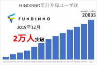 国内取引量No.1！日本初の株式型クラウドファンディング『FUNDINNO』を展開する日本クラウドキャピタル 　　2年8カ月で登録ユーザー数が２万人を突破