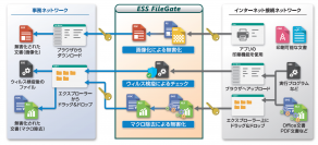 エンカレッジ・テクノロジ、分離ネットワーク間で安全なファイル受け渡しを実現するソリューション　ESS FileGateの最新バージョンを3月11日販売開始