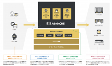 エンカレッジ・テクノロジ、企業のDX推進を支援する次世代型特権ID管理ソフトウェア「ESS AdminONE」を3月4日(木)より販売開始