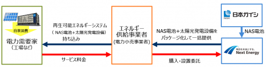 ネクストエナジー、日本ガイシ株式会社と合意書を締結　NAS電池と太陽光発電を組み合わせた新規サービスを検討