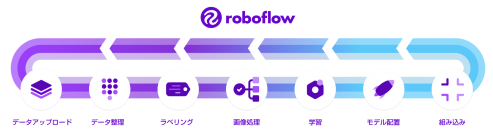 AIプラットフォーム「roboflow」を3月9日に販売開始　～精度の高いAIモデルを短時間で構築しAI活用を加速する～