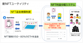 NFT返金補償システム