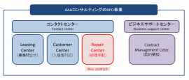 BPO事業における4つのサービスセンター