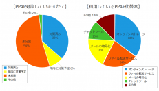 『PPAP対策の導入状況』に関するアンケートの統計結果を公表　～日本企業の36％の企業がすでにPPAP対策済み～