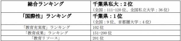 麗澤大学が「THE日本大学ランキング2023」において高評価を獲得 国際性ランキング　全国9位（千葉県7年連続1位）
