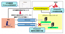 柔軟なアクセス制御でVPN接続のセキュリティ強化　無料のVPN管理ソフトウェアFirezone(ファイアーゾーン)の日本語マニュアル　2023年4月13日より無償公開