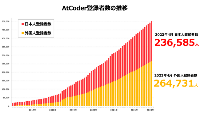 日本最大のプログラミングコンテストサイト AtCoder　全世界での登録者数が50万人を突破！