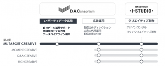 博報堂アイ・スタジオとDAC、機械学習を活用した広告配信「ML TARGET CREATIVE」を提供開始