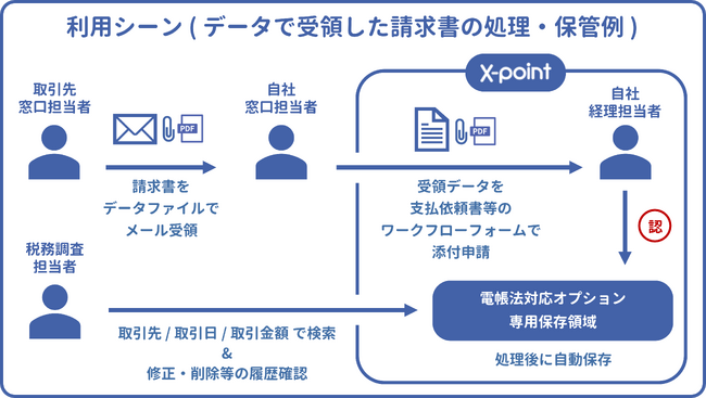 クラウド型ワークフロー『X-point Cloud V3.4』電子帳簿保存法対応のデータ保存・管理機能オプションリリース