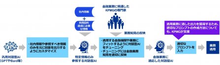 KPMGジャパン、金融機関向け対話型AI(生成AI)の開発・導入アドバイザリーサービス提供を開始