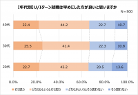 Uターン・Iターン経験者に調査!約4人に1人が入社3年未満で地方に転職。満足している点1位 Uターン「実家に住める」 Iターン「給料」。地方就職が不安だった人約8割。不安要素1位「給料が少ない」。一方、20代の8割以上が地方就職に「満足」