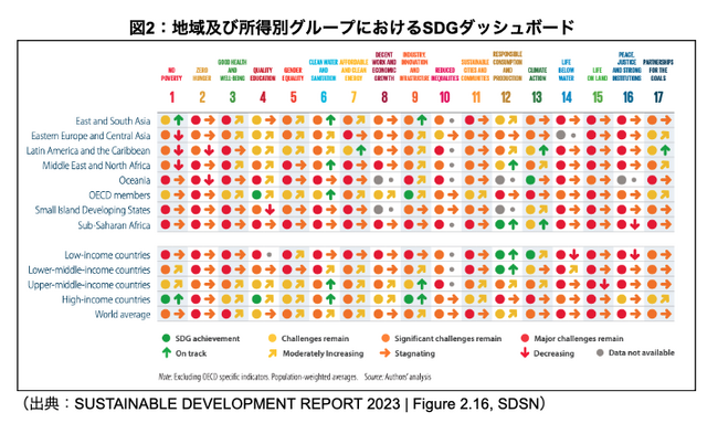 [続報]「持続可能な開発報告書2023」に見る日本と世界のSDGsの進捗状況