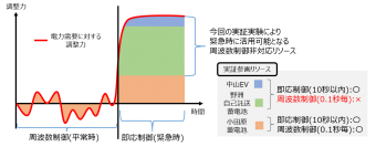 DER実証事業において、日本初※1、周波数制御非対応リソースを含めた一次調整力の実証実験に京セラが成功