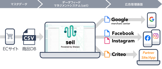【DAC】DAC、中小機構「EC活用支援パートナー」に認定