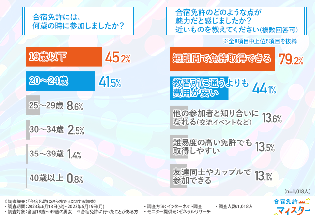 【合宿免許に関する調査】半数近くが19歳以下で取得と回答!不安だった点とは