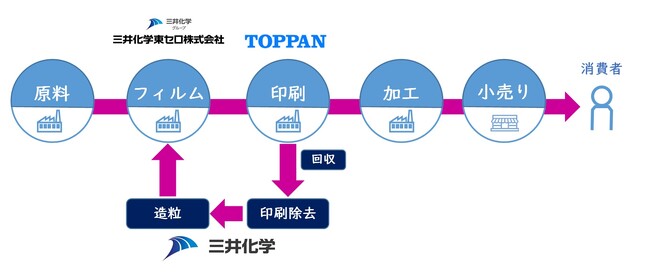 軟包材フィルム 水平リサイクルの共同実証試験開始