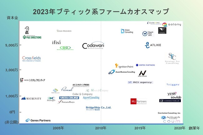 「ブティック系コンサルファームカオスマップ」 2023年最新版を公開|増加する少数精鋭コンサルティングファームを見える化