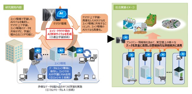 総務省委託研究開発「安全なデータ連携による最適化AI推進コンソーシアム」を設立