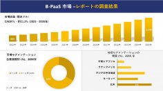 B-PaaS市場の発展、傾向、需要、成長分析および予測 2023―2035 年