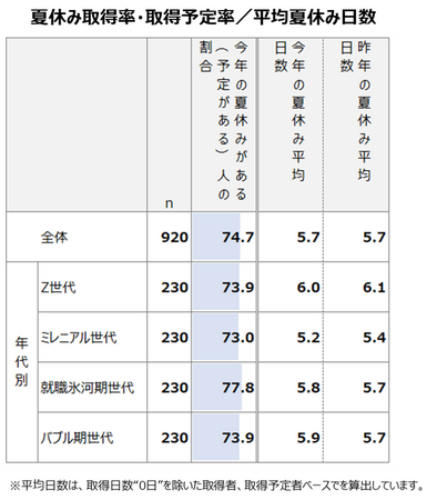 今年は“リベンジ夏休み”! 【働く人の夏休みに関する実態・意識調査】