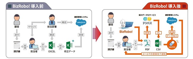 リガードがBizRobo!とConnector活用で、Salesforceへのデータ登録・転記作業を自動化
