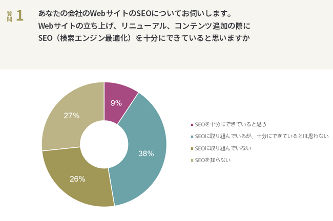 「製造業界におけるSEOの活用状況と対策意識に関する実態調査」の結果を発表